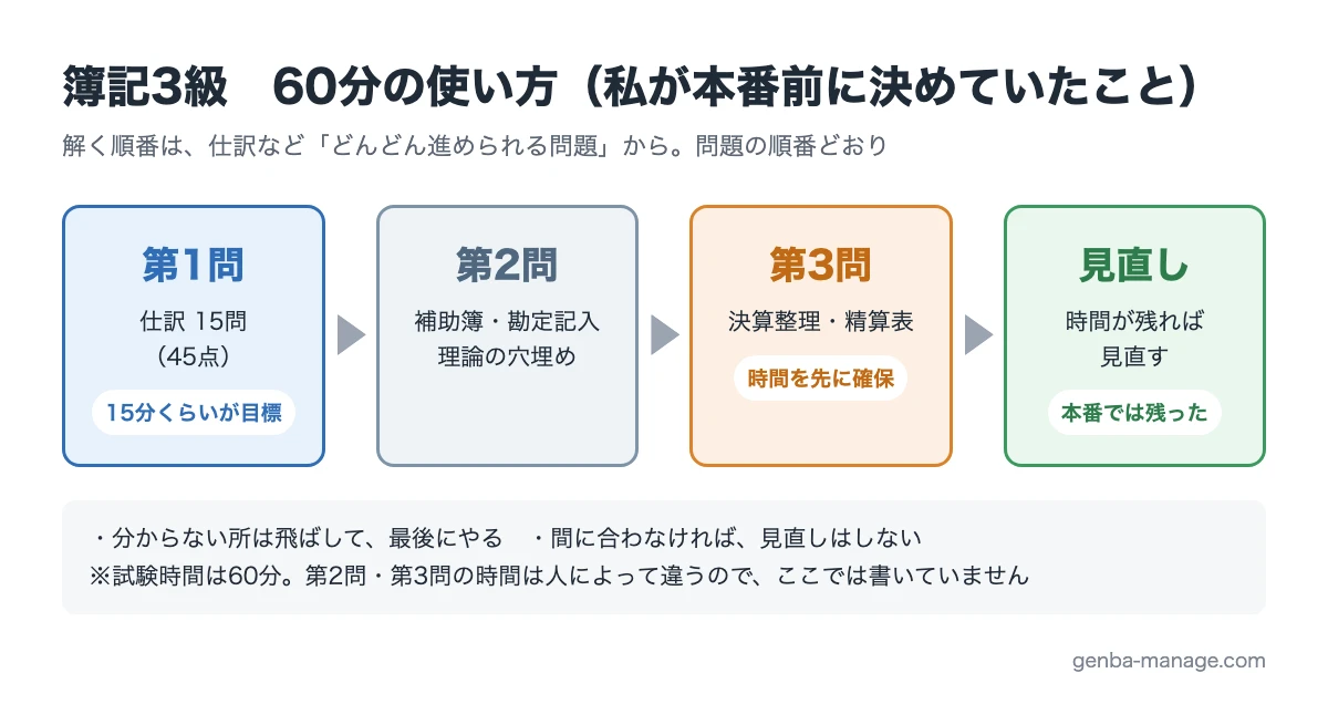 簿記3級の60分の使い方。第1問は15分くらいが目標、第2問、第3問は決算整理・精算表の時間を先に確保、時間が残れば見直し