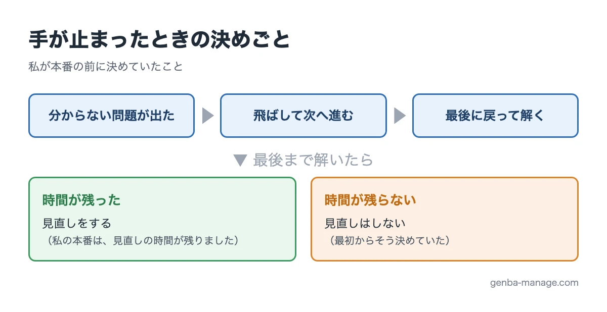 分からない問題は飛ばして最後に戻る。時間が残れば見直し、残らなければ見直しはしない