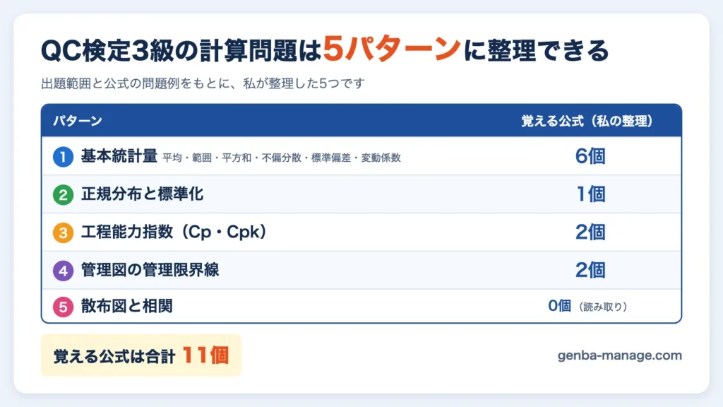 QC検定3級の計算問題を5パターンに整理した表（覚える公式は合計11個）